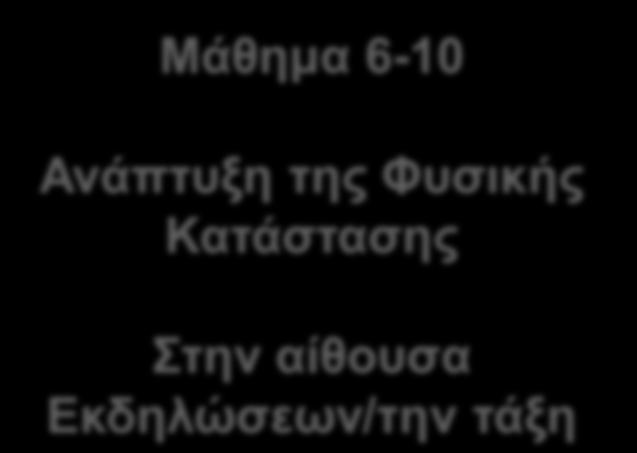 Παράδειγμα: Διδασκαλία Παιχνιδιών «διχτυού» Μάθημα 1-5 Μάθημα 6-10 Μάθημα 11-15 Κράτημα του πόντου Κράτημα του πόντου Κράτημα του πόντου Παιχνίδια σε