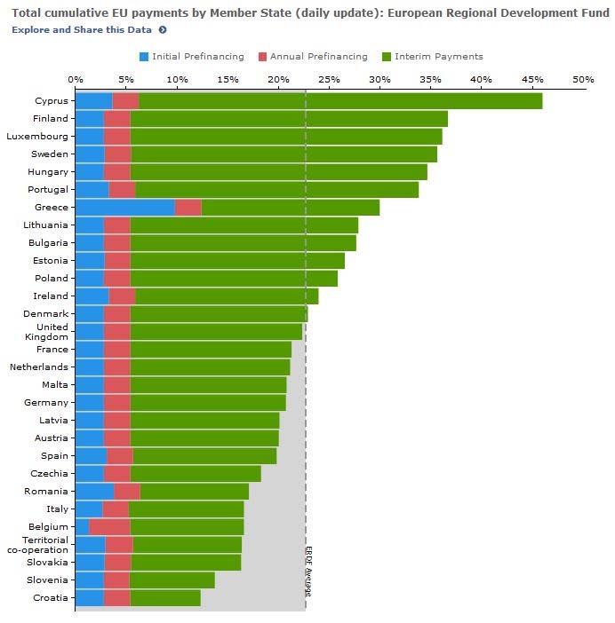 Επιτεύγματα Πολιτικής Συνοχής