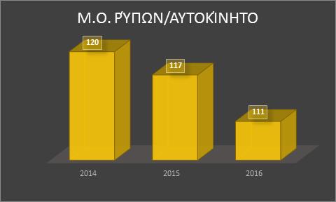 Τα ποσοστό των Eco-friendly αυτοκινήτων στο σύνολο του στόλου μας αυξήθηκε από 39,1% το 2015 σε 43,6% το 2016.
