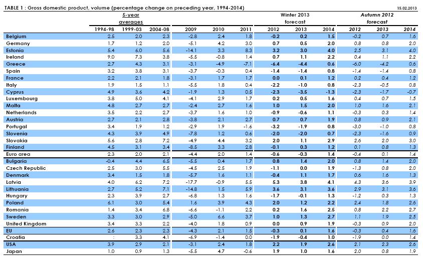 Πραγµατικό ΑΕΠ (Ετήσιος Ρυθµός Μεταβολής) European