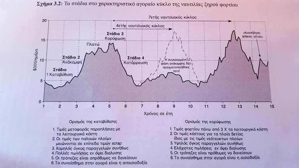 (Πηγή: Stopford, 2009, Ναυτιλιακοί κύκλοι στα πλοία που μεταφέρουν χύδην ξηρό και χύδην υγρό εμπόρευμα) 1.