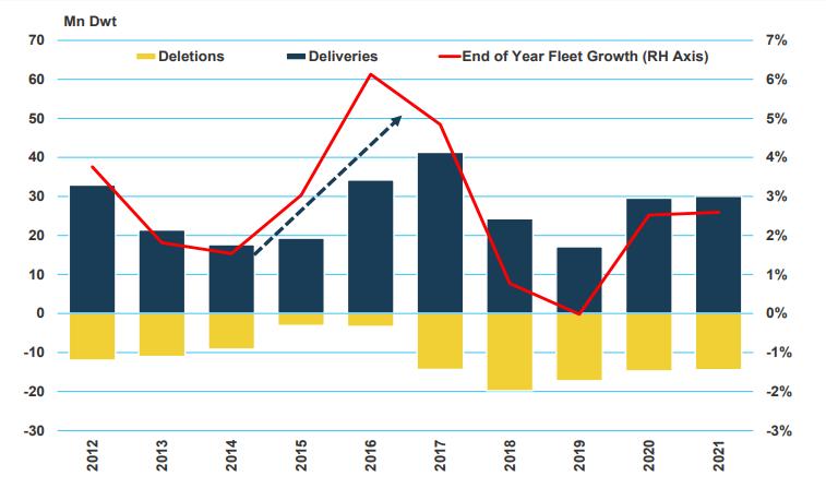 (Fleet / Net Changes and Growth Πηγή: https://intertanko.