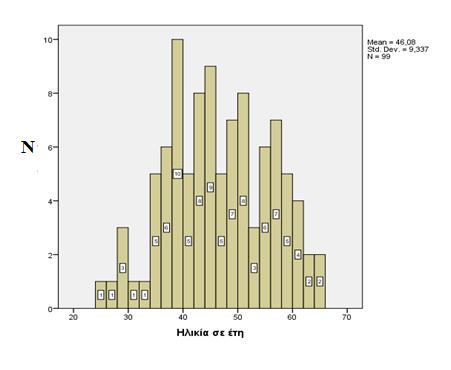 Διάγραμμα 1. Η ηλικιακή κατανομή στο δείγμα της μελέτης Όσον αφορά στην οικογενειακή κατάσταση, το 75% των ερωτηθέντων δήλωσαν έγγαμοι, ενώ το 24% δήλωσαν άγαμοι.
