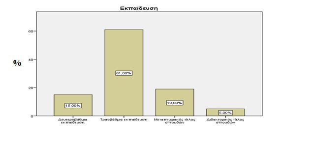 εκπαίδευσης, το 61% είναι απόφοιτοι Τριτοβάθμιας εκπαίδευσης, χωρίς κάποιον μεταπτυχιακό τίτλο, το 19% είναι κάτοχοι Μεταπτυχιακού Τίτλου(master), ενώ ένα 5% είναι