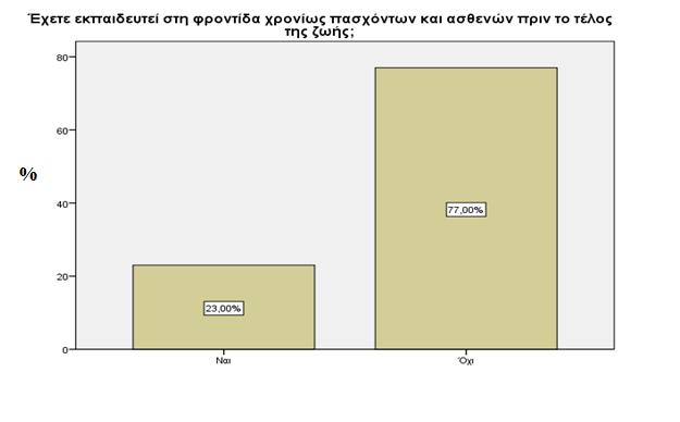 αποτελέσματα τις ερώτησης που αφορά στο εάν έχετε στο προσωπικό σας περιβάλλον πρόσφατη