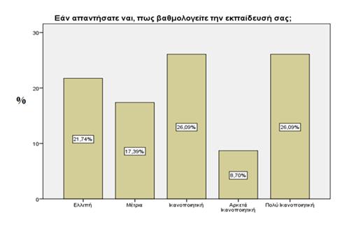 Όσοι απάντησαν πως Ναι συμφωνούν ότι έχουν εκπαιδευτεί στη φροντίδα χρονίως πασχόντων και ασθενών πριν το τέλος της ζωής, απάντησαν και στο πως βαθμολογούν την εκπαίδευσή τους. Διάγραμμα 9.