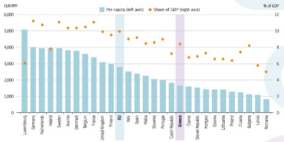 Δαπάνες για τη φροντίδα υγείας Οι δαπάνες για τη φροντίδα υγείας στην Ελλάδα μειώθηκαν κατά τα τελευταία χρόνια ως αποτέλεσμα της οικονομικής κρίσης.