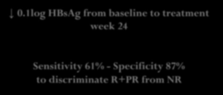 Μείωση του HBsAg ως προγνωστικός δείκτης μακροχρόνιας ανταπόκρισης 40000 30000 20000 HBaAg baseline HBsAg at 6 m tx HBsAg at FUP HBsAg <1000 IU/mL μετά 6 μήνες θεραπείας μπορεί να διακρίνει ασθενείς