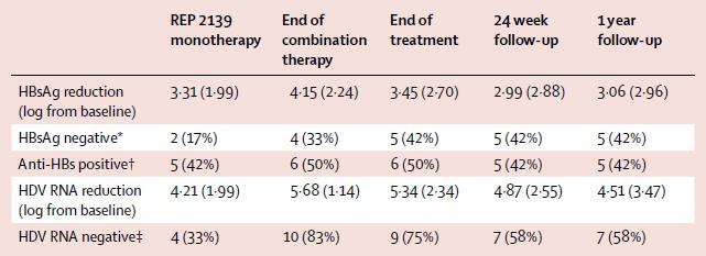 NAP + Peg IFN-a σε ασθενείς με HBV/HDV λοίμωξη HBsAg <0.