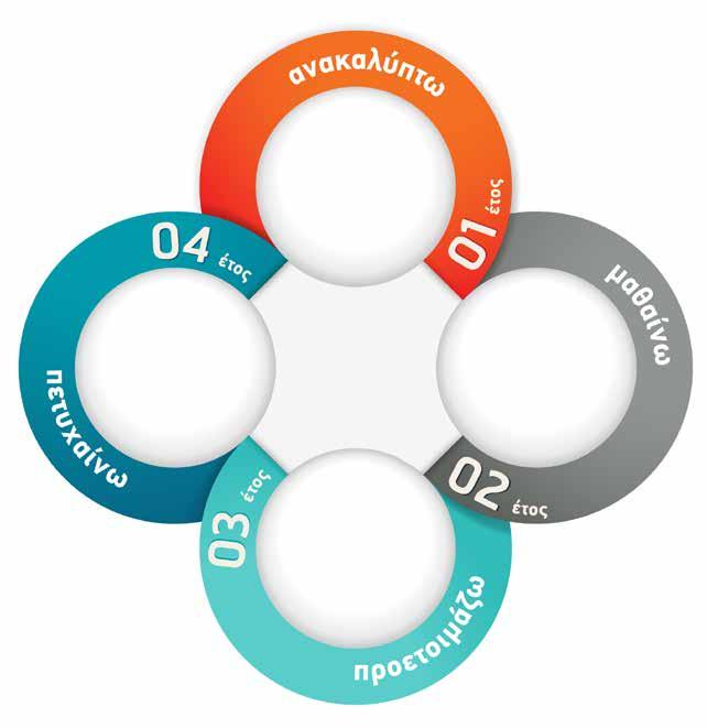 4ετές Πλάνο Σταδιοδρομίας Με εμπειρία πέραν των 50 ετών στην ανάδειξη νέων ταλέντων και επιτυχημένων επαγγελματιών, σου παρέχουμε όλα τα εργαλεία για να σχεδιάσεις βήμα βήμα το 4ετές πλάνο