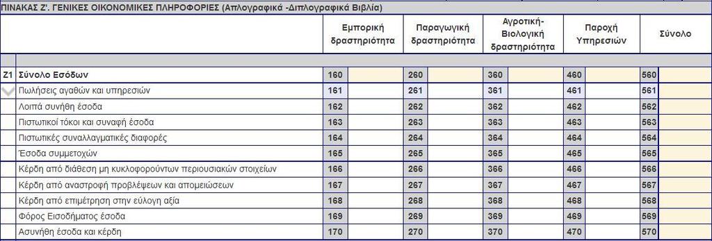 β) Τα πάσης φύσεως κέρδη. γ) Τις πάσης φύσεως αγορές περιουσιακών στοιχείων, διακεκριμένα σε αγορές εμπορευμάτων, υλικών (πρώτων ή βοηθητικών υλών), παγίων και αγορές λοιπών περιουσιακών στοιχείων.