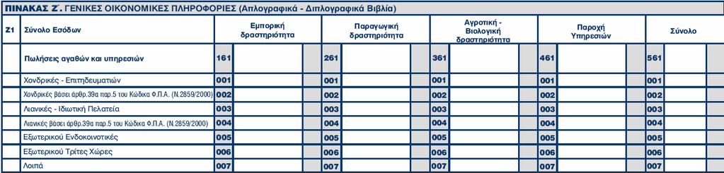 ΟΔΗΓΟΣ ΣΥΜΠΛΗΡΩΣΗΣ ΕΝΤΥΠΟΥ Ε3 ΟΙ κωδικοί 160, 260, 360, 460 και 560 είναι υπολογιστικοί και όχι καταχωρητικοί κωδικοί και υπολογίζονται από την εφαρμογή ανάλογα με τους παρακάτω κανόνες: Κωδικός 160