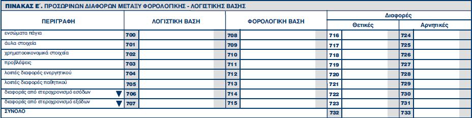 Κωδικός 129 Υπολογίζεται αυτόματα από το σύστημα και είναι το άθροισμα των κωδικών 126+127-128. Κωδικός 229 Υπολογίζεται αυτόματα από το σύστημα και είναι το άθροισμα των κωδικών 226+227-228.