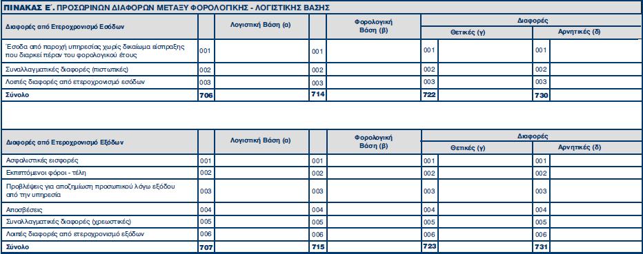 Κωδικοί 700, 701, 702, 703, 704, 705 Καταχωρείται από τον χρήστη η συνολική λογιστική αξία των αντίστοιχων λογαριασμών της περιγραφόμενης κατηγορίας όπως προκύπτει από τα τηρούμενα βιβλία της