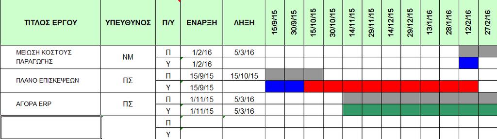 Master Plan Σε εξέλιξη Προδιαγραφές CRM Έρευνα αγοράς Αγορά