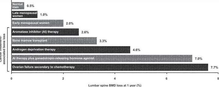 Bone loss that occurs with cancer therapy is generally more rapid and severe than postmenopausal bone