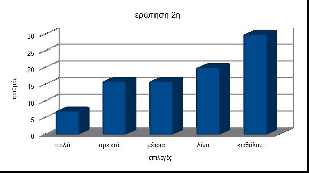 2η. Πόσο πιστεύετε ότι η γυμναστική σας θα πρέπει να ενισχύεται από φαρμακευτική αγωγή; πολύ 7 αρκετά 16 μέτρια 16 λίγο 20 καθόλου 30 Σχόλια: Το μεγαλύτερο ποσοστό των απαντήσεων είναι συγκεντρωμένο