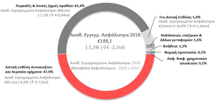 Επιπλέον, η Εταιρεία προβαίνει στην επιλεκτική ανάληψη εμπορικών και βιομηχανικών κινδύνων που πληρούν συγκεκριμένα κριτήρια επιλεξιμότητας.