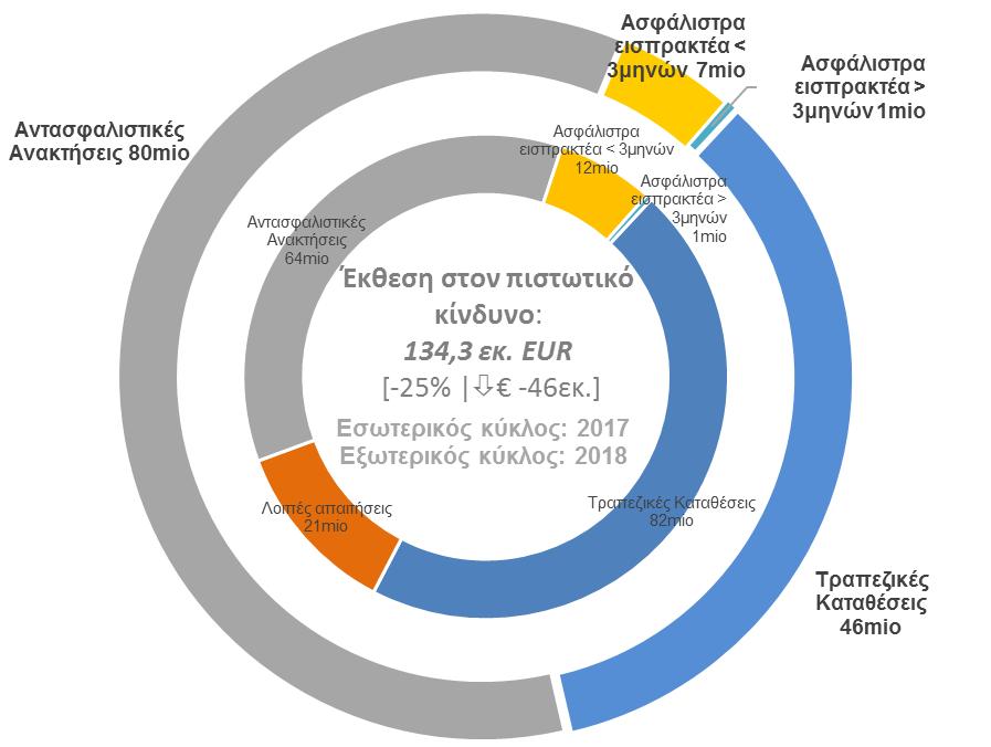 Ο εν λόγω κίνδυνος παρακολουθείται και διαχειρίζεται ενεργά.