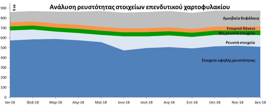 C.4. Κίνδυνος Ρευστότητας Ως κίνδυνος ρευστότητας νοείται ο κίνδυνος αδυναμίας να εκποιηθούν επενδύσεις ή άλλα περιουσιακά στοιχεία προκειμένου η Εταιρεία να προβεί στο διακανονισμό των οικονομικών