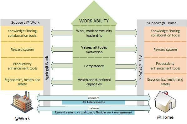 Το όραμα του Ageing@Work Στόχος: να υποστηρίξει τους εργαζόμενους που μεγαλώνουν και παραμείνουν υγιείς, δραστήριοι και παραγωγικοί, για μεγαλύτερο χρονικό