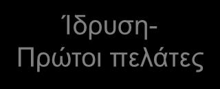 Ανάλυση της αγοράς, κυρίως μέσω κύκλου επαφών με δυνάμει πελάτες και επαναπροσδιορισμός (αν χρειαστεί) του business concept Ίδρυση
