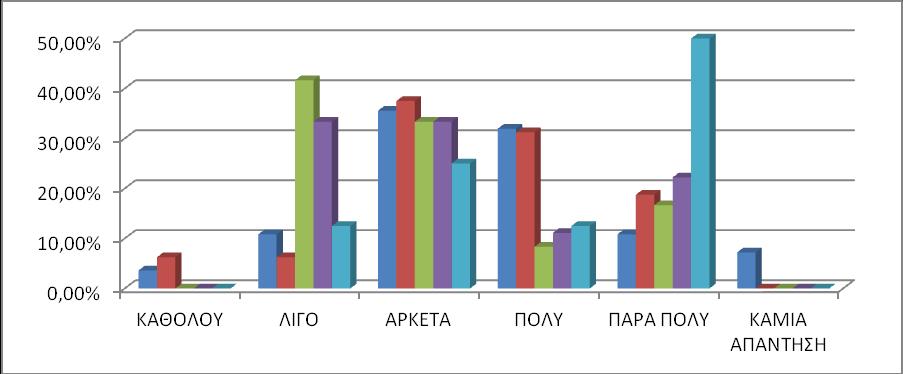 ΓΡΑΥΗΜΑ 6: ΕΠΑΡΚΕΙΑ