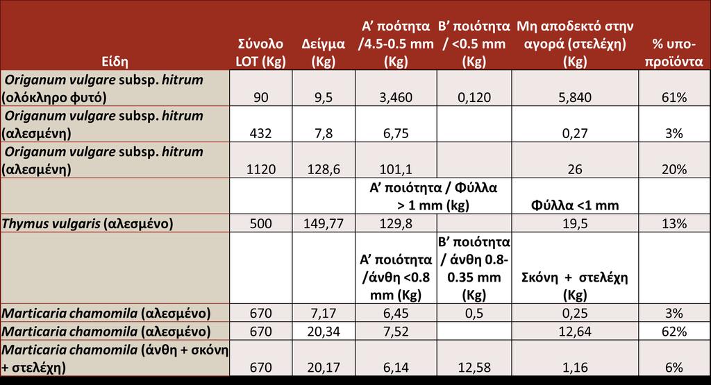 Υπολείμματα (μη εμπορεύσιμα