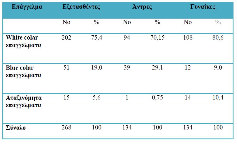 4. Αποτελέσματα: Από την εφαρμογή του Χ2- ελέγχου ελήφθησαν τα παρακάτω αποτελέσματα αφού επανακωδικοποιήθηκαν ορισμένες κατηγορίες του επαγγέλματος.