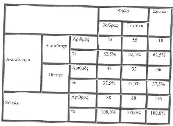 Στα χειρωνακτικά επαγγέλματα (white collar) υπερτερούν οι άντρες έναντι των γυναικών (ποσοστά 29,1% έναντι 9% αντιστοίχως) στα μη χειρωνακτικά (blue collar) το ποσοστό των γυναικών υπερτερεί έναντι
