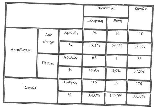 Πίνακας 6: Διμεταβλητή κατανομή της έκβασης ανάλογα με την εθνικότητα Η έκβαση διαφοροποιείται ανάλογα με την εθνικότητα p=0.003.