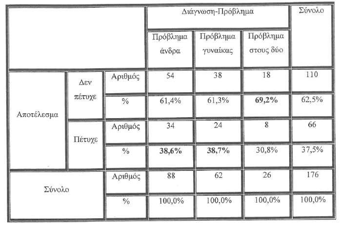 Πίνακας 7: Διμεταβλητή κατανομή της έκβασης ανάλογα με τη διάγνωση Η έκβαση δεν διαφοροποιείται ανάλογα με τη διάγνωση p=0.745.