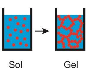 2.9 Η ΜΕΘΟΔΟΣ SOL-GEL 2.9.1 ΓΕΝΙΚΑ Η μέθοδος της διάλυσης ζελατινοποίησης (SOLution GELation) ανήκει στις υγρές χημικές μεθόδους σύνθεσης κεραμικών υλικών.