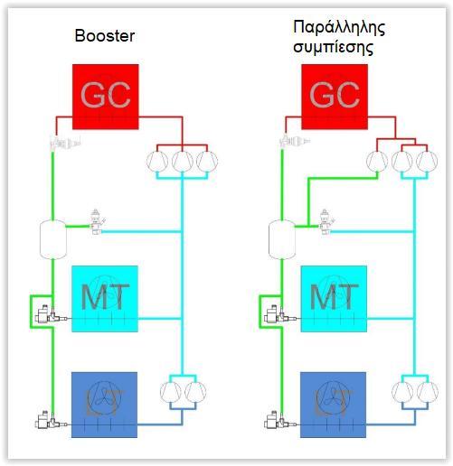 Συστήματα transcritical παράλληλης συμπίεσης Το υγρό CO 2 που συλλέγεται στο δοχείο χαμηλής πίεσης περνά στο δοχείο υψηλής πίεσης μέσω αντλίας Χάρη στην έλλειψη