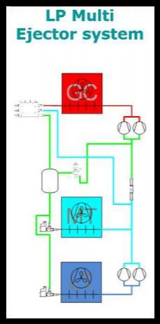 Συστήματα transcritical LP Multi ejectors Σε θερμά κλίματα παραλαμβάνει το αέριο από τους εξατμιστές και ανεβάζοντας την πίεση