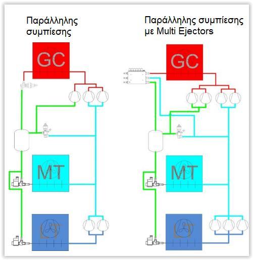 Συστήματα transcritical HP Multi ejectors Λειτουργεί με συστήματα παράλληλης συμπίεσης Μέρος του αερίου από τους εξατμιστές