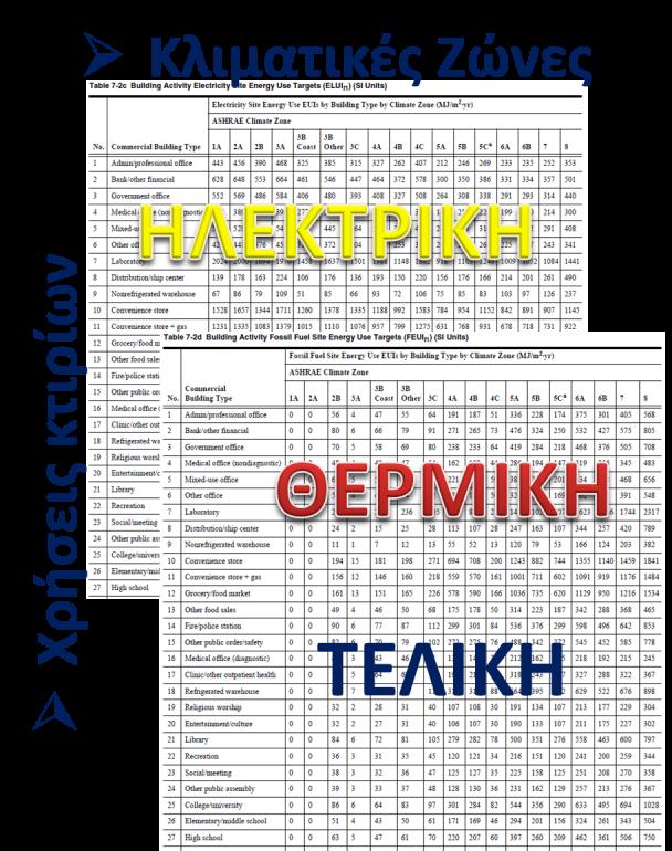 Ενεργειακή Ένταση MJ/m 2, kwh/m 2