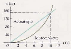 m υ p = υo + at υ p = 3 10s p 30 s υ = Τη χρονική στιγμή που ο τροχονόμος φτάνει το αυτοκίνητο κινείται με διπλάσια