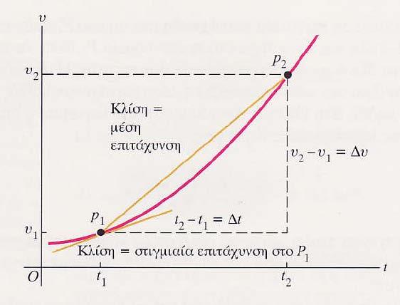 Μέση και Στιγμιαία