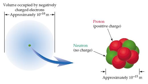Δομή των Ατόμων Πρωτόνια & Νετρόνια 10 Σύγχρονες μετρήσεις έχουν δείξει ότι ένα άτομο έχει διάμετρο το πολύ 10-10 m και ο πυρήνας 10-15 m. Ο πυρήνας αποτελείται από πρωτόνια, με μάζα 1.