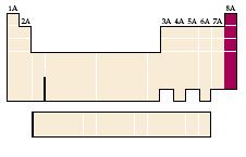 6 Ομάδα 8Α Ευγενή Αέρια: Το ήλιο (He), το νέο (Ne), το αργό (Ar), το κρυπτό (Kr), το ξένο (Xe) και το ραδόνιο (Rn) είναι αέρια πολύ χαμηλής δραστικότητας.