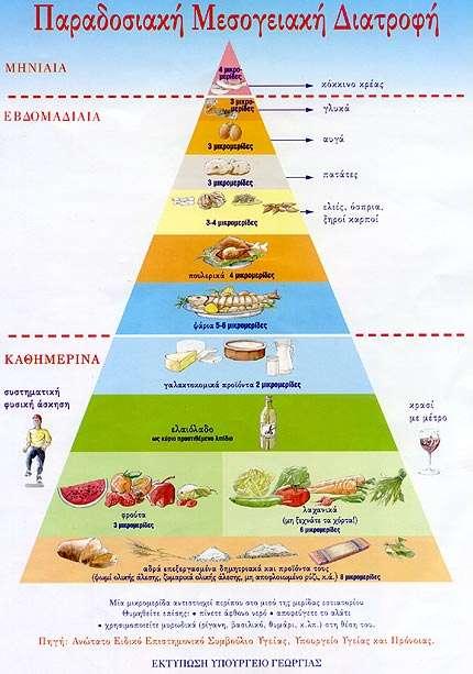 ΠΥΡΑΜΙΔΑ ΜΕΣΟΓΕΙΑΚΗΣ ΔΙΑΤΡΟΦΗΣ Η πυραμίδα της Μεσογειακής Διατροφής