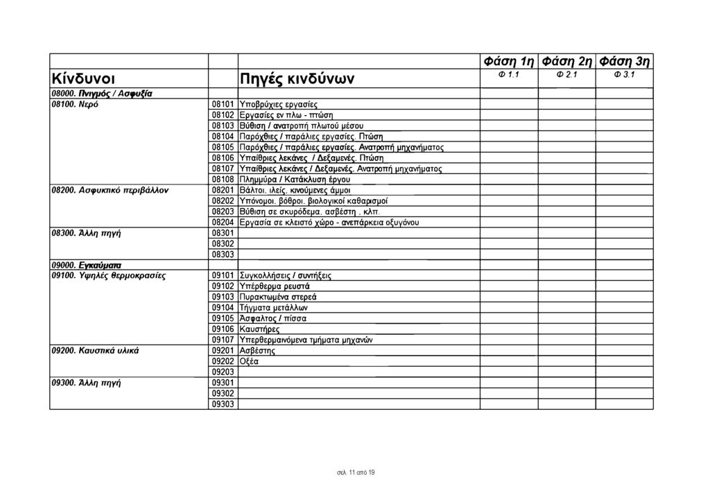 Κ ίνδυνοι 08000. Π ν ιγμ ό ς / Α σ φ υ ξία Π ηγές κινδύνω ν 08100.