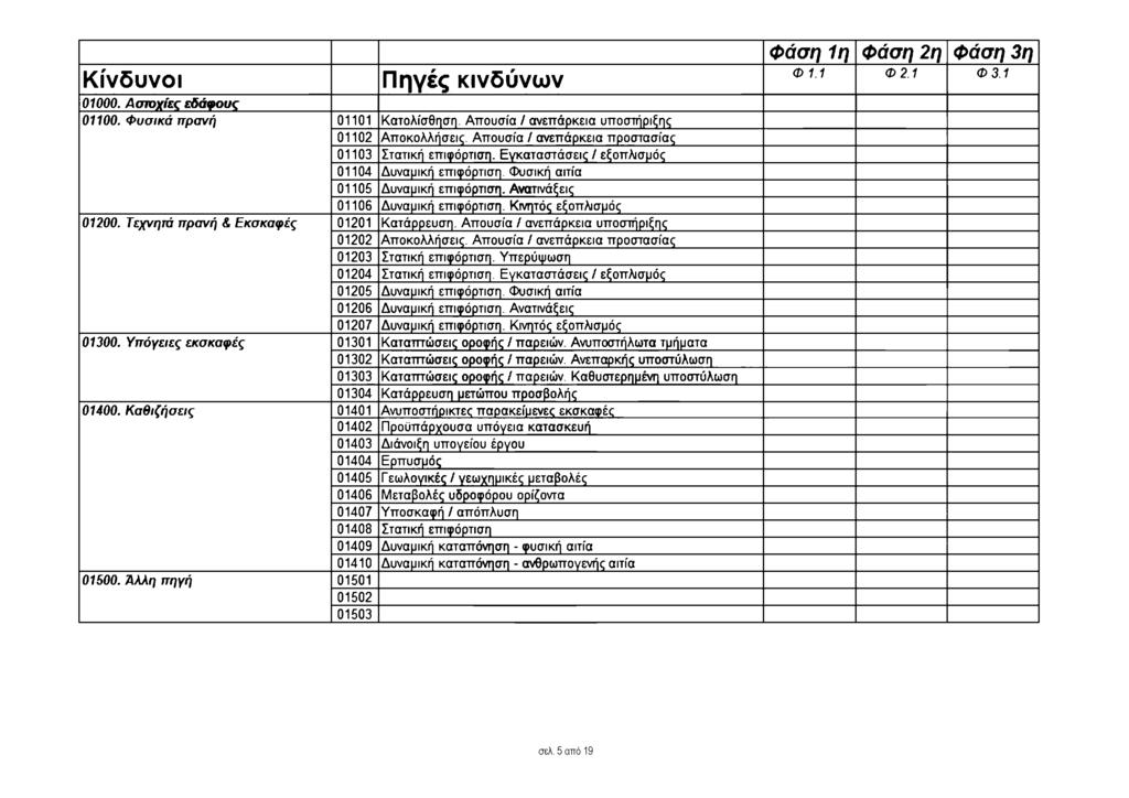 Κ ίνδυνοι Π ηγές κινδύνω ν Φ άση 1η φ ά σ η 2η Φ άση 3η Φ 1.1 Φ 2.1 Φ 3.1 01000. Α σ το χ ίες εδ ά φ ο υ ς 01100. Φ υ σ ικ ά πρανή 01101 Κατολίσθηση.