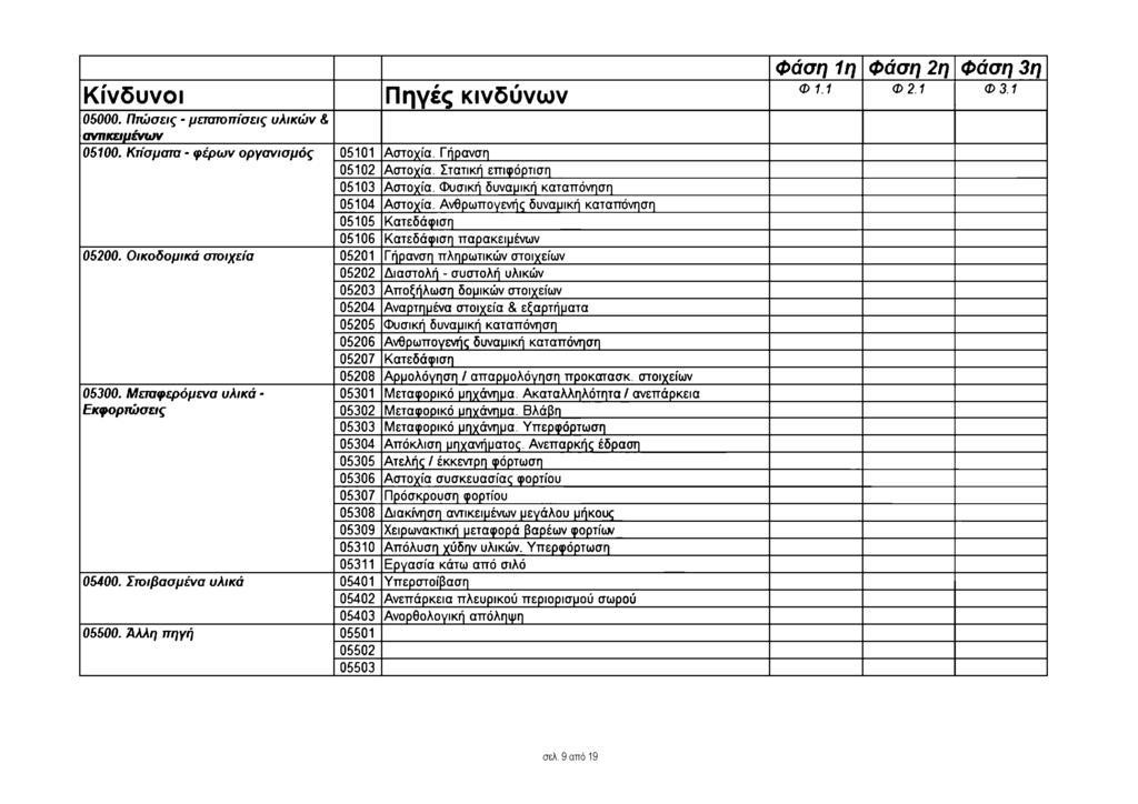 Κ ίνδυνοι Π ηγές κινδύνω ν Φ άση 1η Φ άση 2η Φ άση 3η Φ 1.1 Φ 2.1 Φ3.1 05000. Π τώ σ εις - μετα το π ίσ εις υ λικ ώ ν & αντικειμένω ν 05100. Κτίσματα - φ έρ ω ν ο ρ γα νισ μ ό ς 05101 Αστοχία.