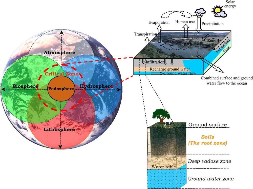 Κρίσιμη Ζώνη (Critical Zone) - ορισμός Το τμήμα της επιφάνειας της γης στο οποίο λαμβάνει χώρα η αλληλεπίδραση της βιόσφαιρας, της ατμόσφαιρας, της υδρόσφαιρας και της