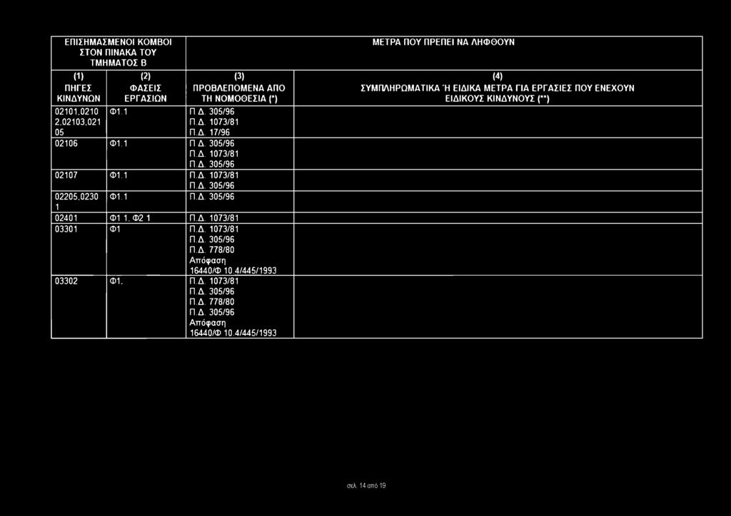 0230 1 Π A 305/96 Φ1.1 Π Α 305/96 02401 Φ1 1.Φ 2 1 Π Α. 1073/81 03301 Φ1 Π A 1073/81 Π Α 305/96 Π A 778/80 Α π όφ αση 16440/Φ 10.4/445/1993 03302 Φ1.