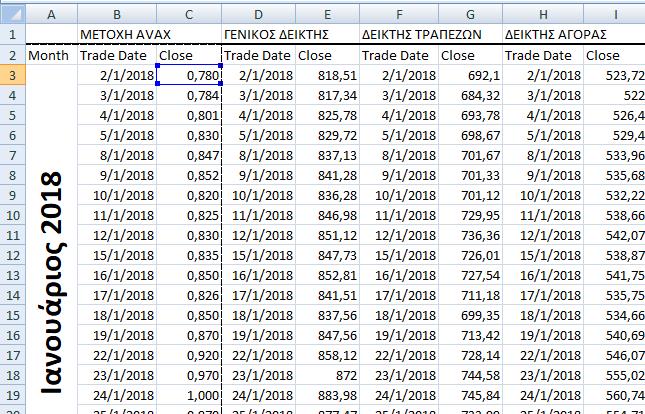 3. Κατασκευή/Υπολογισμός Αριθμοδεικτών Στην συνέχεια, για λόγους απλότητας, περιγράφουμε αποκλειστικά την διαδικασία υπολογισμού του αριθμοδείκτη για την τιμή κλεισίματος της Μετοχής ΑΒΑΞ ανά