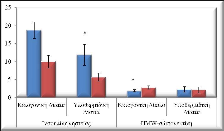 Κεφάλαιο 7 ο : Αποτελέσματα 7.4 Μεταβλητές σχετιζόμενες με την Ινσουλινοευαισθησία και την Ινσουλινό-αντίσταση Μ ετά την απώλεια βάρους η ινσουλίνη νηστείας μειώθηκε σημαντικά και για τις δύο ομάδες.