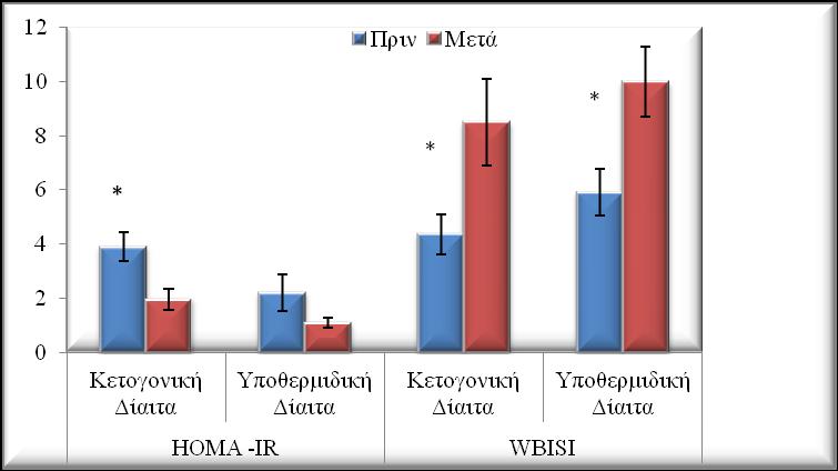Fasting Insulin Decrease (mu/ml) Κεφάλαιο 7 ο : Αποτελέσματα (β) Εικόνα 7.5.